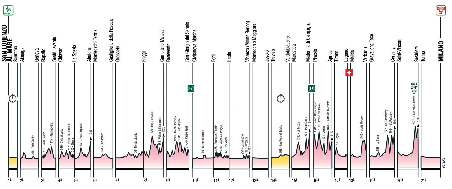 L&#39;altimetria dell&#39;intero Giro d&#39;Italia 2015